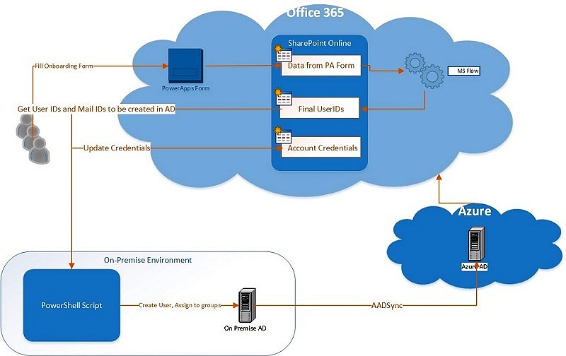 Create Flow Chart Office 365